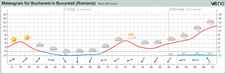 meteogram_bucharest_201012230800.png