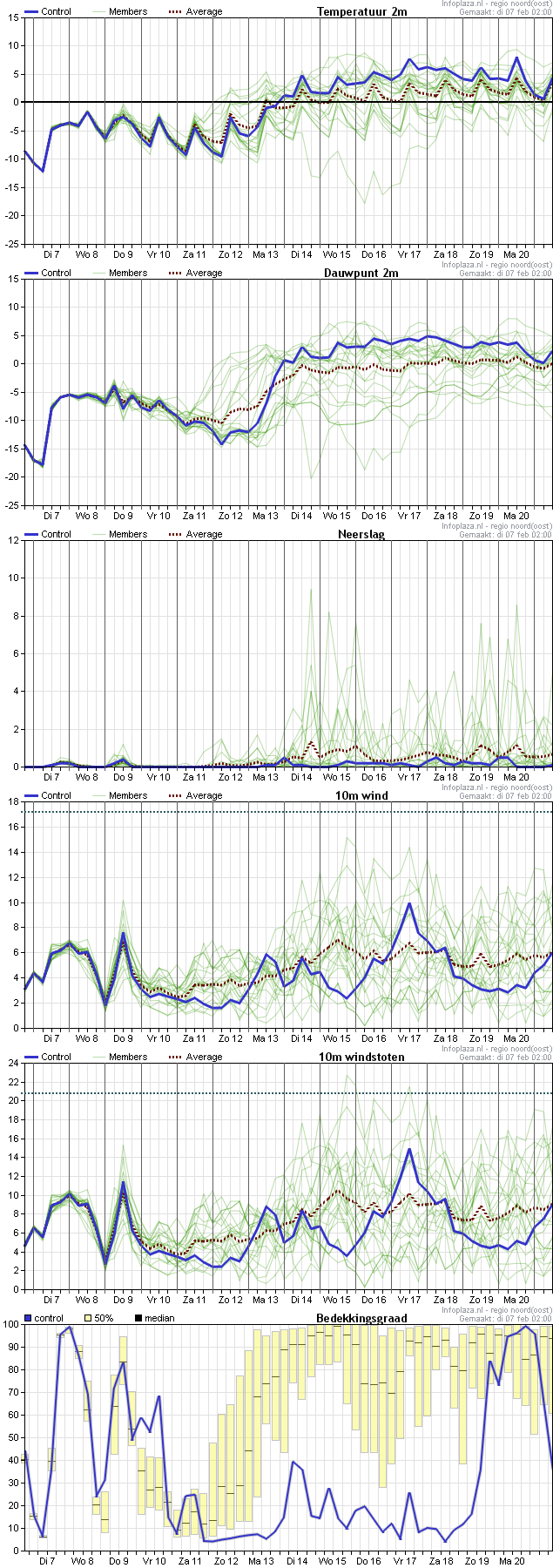 PluimGFS02h7feb.png