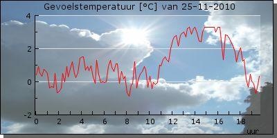 measurement_windchill.JPG