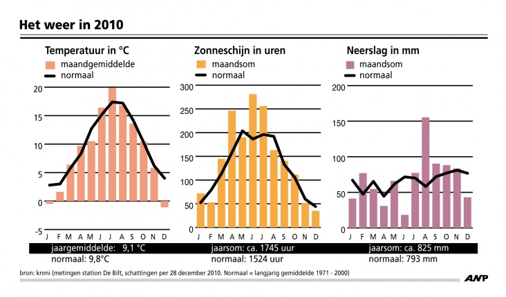 weer_2010_ANP.JPG