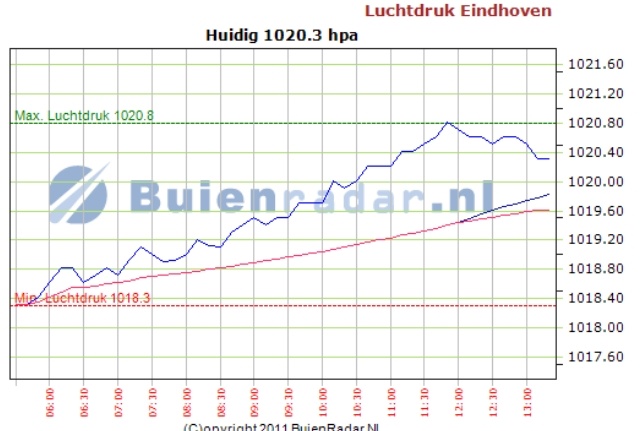 luchtdruk_Eindhoven_050211.jpg